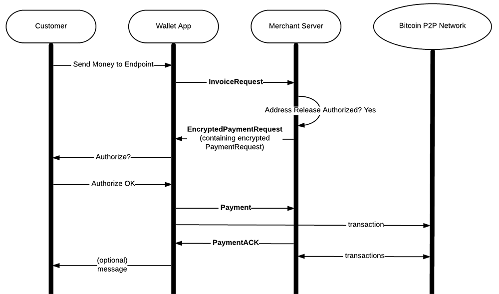 Flowchart explaining how this BIP extends BIP 70