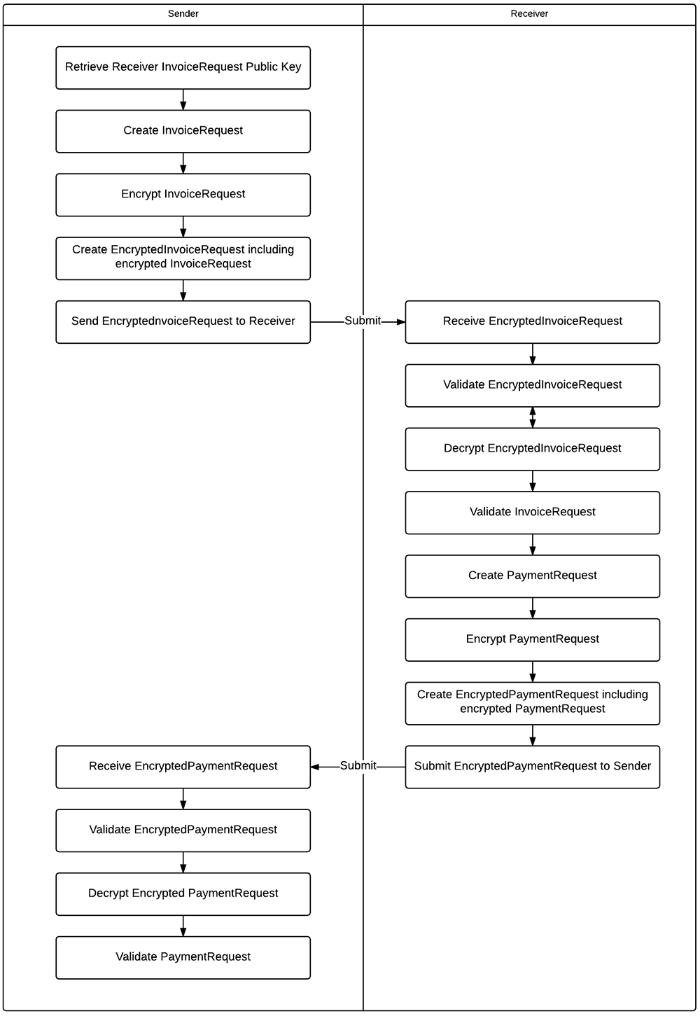 Flow diagram of Encrypted InvoiceRequest