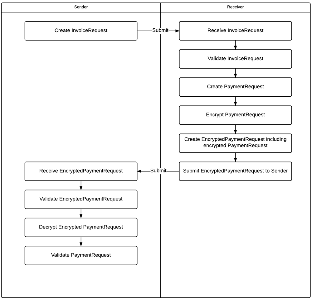 Flow diagram of Non-Encrypted InvoiceRequest