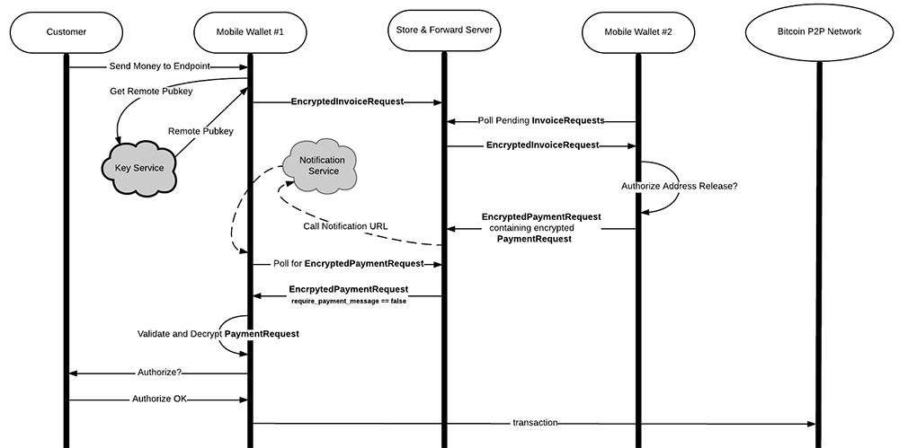 EncryptedInvoiceRequest without payment