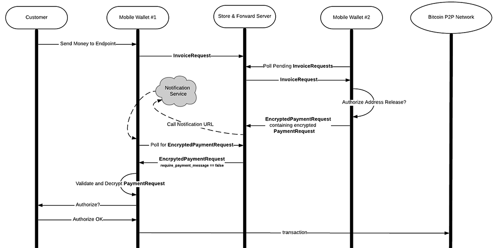 EncryptedPayment NOT Required flow diagram