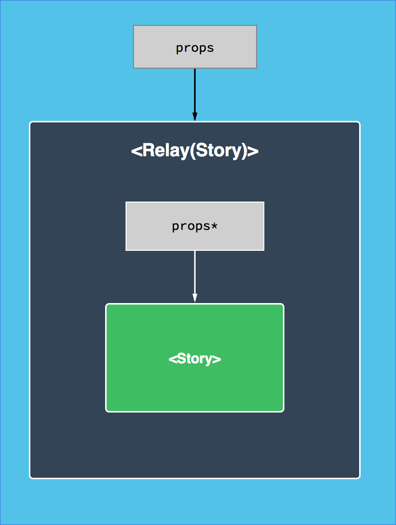 React Container Data Flow