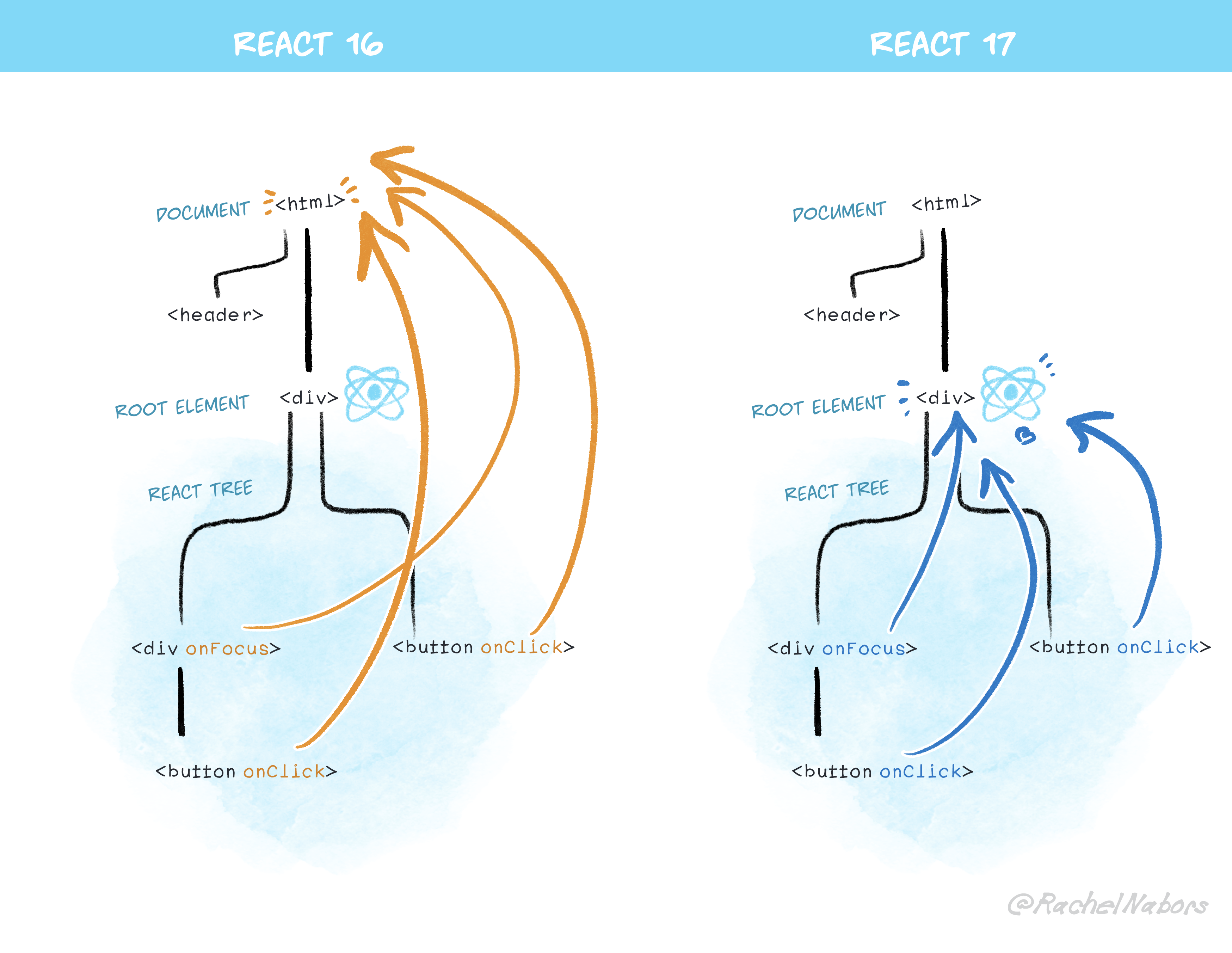 A diagram showing how React 17 attaches events to the roots rather than to the document